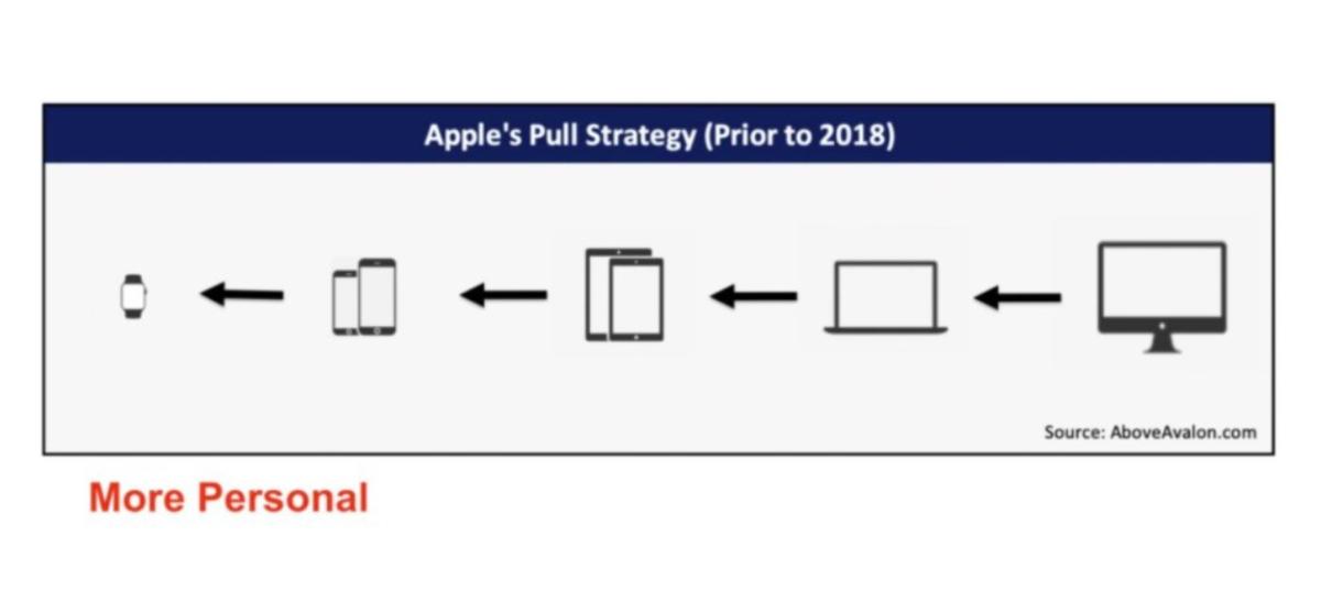 strategi produk apple